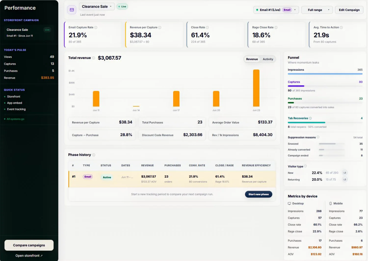 Kapturize Performance dashboard showing attributed revenue, funnel, phase history, and metrics by device